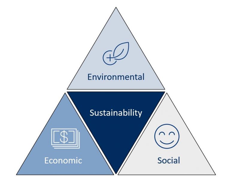 Sustainability triangle energy harvesting