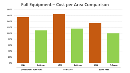 Cost comparison - wired or wireless technology for sme