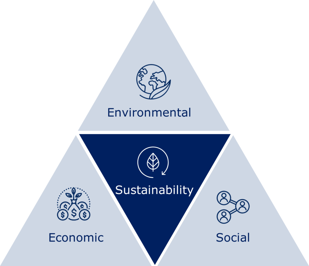 Sustainability triangle